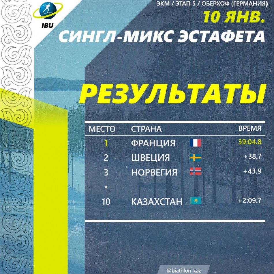 ТОП - 10. Одиночная смешанная эстафета. Сборная Казахстана на V -ом этапе Кубка мира в Оберхоф (Германия) попала в десятку лучших.