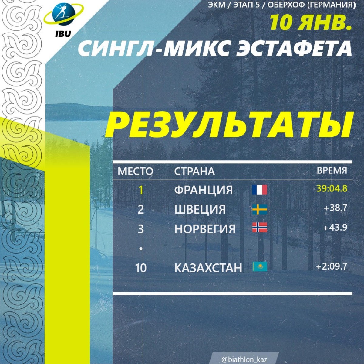ТОП - 10. Одиночная смешанная эстафета. Сборная Казахстана на V -ом этапе Кубка мира в Оберхоф (Германия) попала в десятку лучших. ТОП - 10. Одиночная смешанная эстафета. Сборная Казахстана на V -ом этапе Кубка мира в Оберхоф (Германия) попала в десятку лучших.