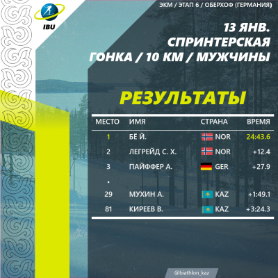 Результаты спринтерской гонки среди мужчин. Александр Мухин показал хороший результат и финишировал 29-ым