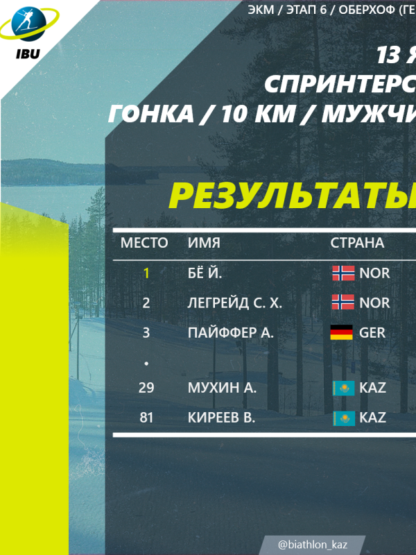 Результаты спринтерской гонки среди мужчин. Александр Мухин показал хороший результат и финишировал 29-ым