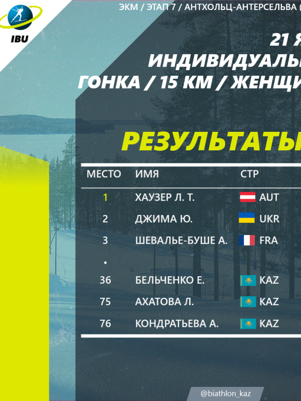 Антхольц-Антерсельва қаласында өтіп жатқан ӘК 7-ші кезеніңдегі әйелдер арасындағы жеке жарыстың нәтижелері. Жекелеген жарыс бойынша қоржынымыздағы бірінші ұпайлар