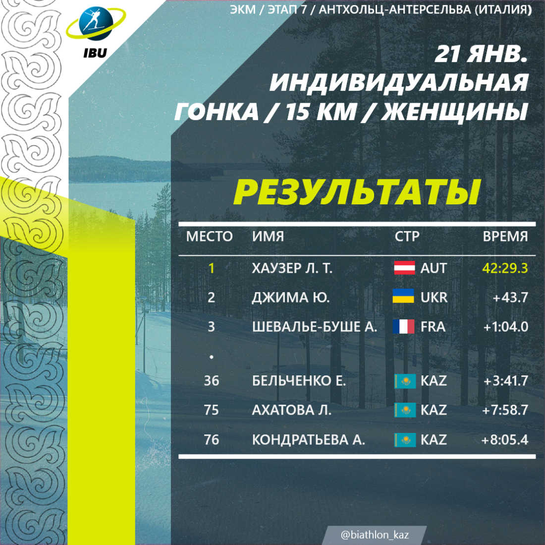 Антхольц-Антерсельва қаласында өтіп жатқан ӘК 7-ші кезеніңдегі әйелдер арасындағы жеке жарыстың нәтижелері. Жекелеген жарыс бойынша қоржынымыздағы бірінші ұпайлар Антхольц-Антерсельва қаласында өтіп жатқан ӘК 7-ші кезеніңдегі әйелдер арасындағы жеке жарыстың нәтижелері. Жекелеген жарыс бойынша қоржынымыздағы бірінші ұпайлар